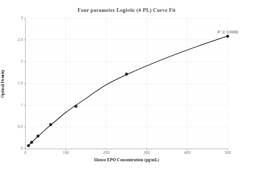 Sandwich ELISA standard curve of MP00026-2